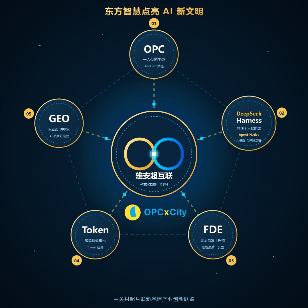 东方智慧点亮 AI 新文明：以雄安超互联智能体原生组织为中心，连接 OPC、DeepSeek Harness、FDE、Token 与 GEO 五大业务方向。